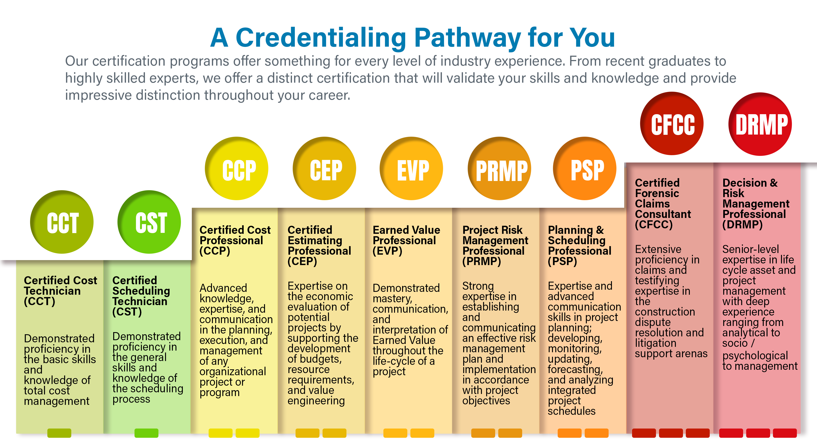 Certification Levels